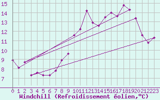 Courbe du refroidissement olien pour Cap Gris-Nez (62)