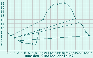 Courbe de l'humidex pour Isle-sur-la-Sorgue (84)