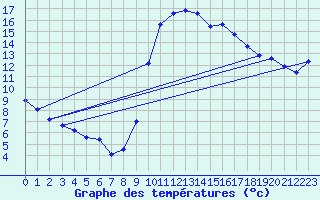 Courbe de tempratures pour Pointe de Socoa (64)