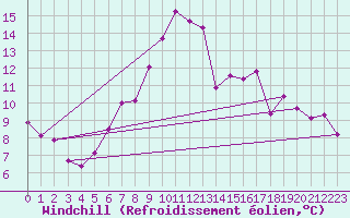 Courbe du refroidissement olien pour Voorschoten