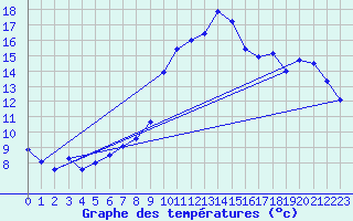 Courbe de tempratures pour Selb/Oberfranken-Lau