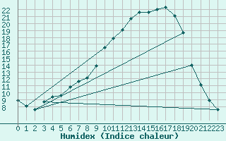 Courbe de l'humidex pour Saclas (91)