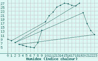 Courbe de l'humidex pour Selonnet (04)