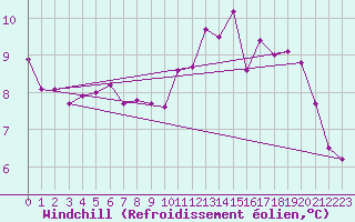 Courbe du refroidissement olien pour Cap de la Hve (76)