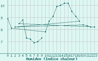 Courbe de l'humidex pour Strasbourg (67)