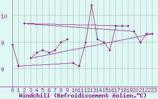 Courbe du refroidissement olien pour Keswick