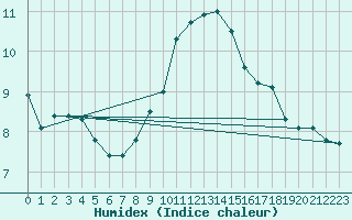 Courbe de l'humidex pour Glasgow (UK)