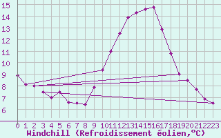 Courbe du refroidissement olien pour Orange (84)
