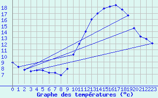 Courbe de tempratures pour Blois (41)