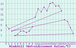 Courbe du refroidissement olien pour Pleucadeuc (56)