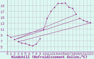 Courbe du refroidissement olien pour Castellbell i el Vilar (Esp)