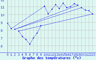 Courbe de tempratures pour Holbeach