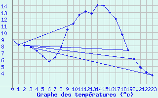 Courbe de tempratures pour Soria (Esp)