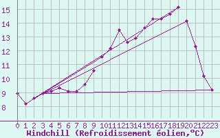 Courbe du refroidissement olien pour Cerisiers (89)