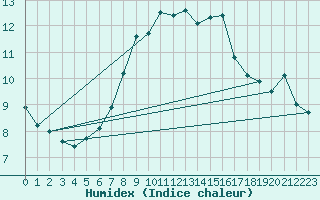 Courbe de l'humidex pour Bernina