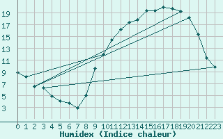 Courbe de l'humidex pour Muret (31)