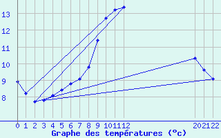 Courbe de tempratures pour Grandfresnoy (60)