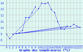 Courbe de tempratures pour Serak