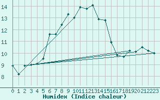 Courbe de l'humidex pour Serak