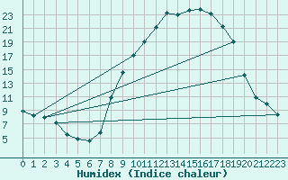 Courbe de l'humidex pour Badajoz