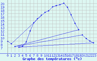 Courbe de tempratures pour Gjerstad