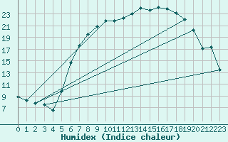 Courbe de l'humidex pour Eindhoven (PB)