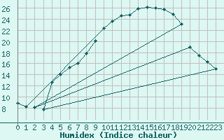 Courbe de l'humidex pour Klettwitz