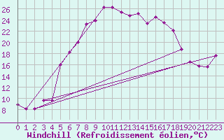 Courbe du refroidissement olien pour La Brvine (Sw)
