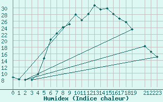 Courbe de l'humidex pour Ullared