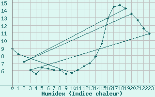 Courbe de l'humidex pour Courcouronnes (91)