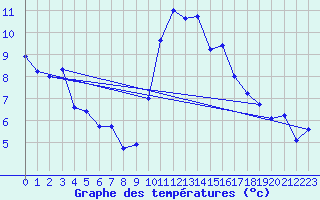 Courbe de tempratures pour Miribel-les-Echelles (38)