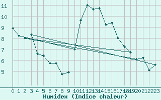 Courbe de l'humidex pour Miribel-les-Echelles (38)