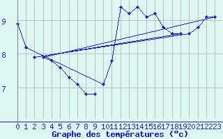 Courbe de tempratures pour Gurande (44)