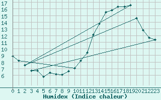 Courbe de l'humidex pour Bourges (18)