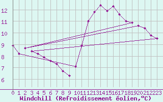 Courbe du refroidissement olien pour Nevers (58)