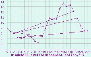 Courbe du refroidissement olien pour Bridel (Lu)