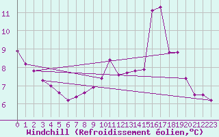 Courbe du refroidissement olien pour Dolembreux (Be)