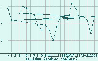 Courbe de l'humidex pour Ile de Groix (56)