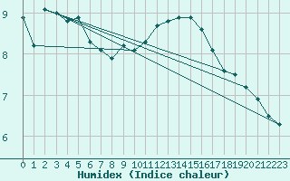 Courbe de l'humidex pour Corny-sur-Moselle (57)