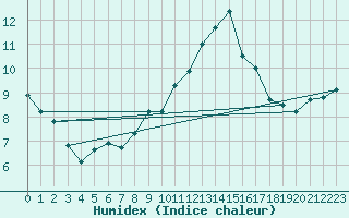 Courbe de l'humidex pour Milford Haven