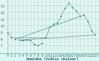 Courbe de l'humidex pour Sain-Bel (69)