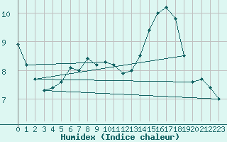 Courbe de l'humidex pour Pordic (22)