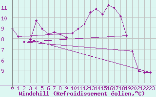 Courbe du refroidissement olien pour Anvers (Be)
