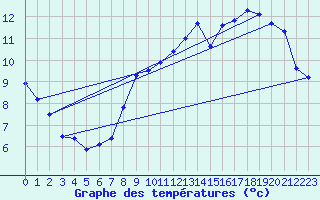 Courbe de tempratures pour Nampcel (60)