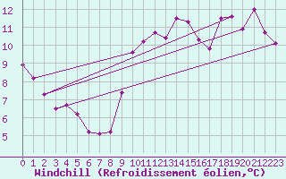 Courbe du refroidissement olien pour Marseille - Saint-Loup (13)