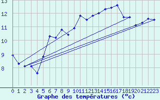 Courbe de tempratures pour Sattel-Aegeri (Sw)