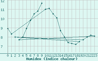 Courbe de l'humidex pour Pribyslav