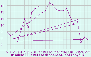 Courbe du refroidissement olien pour Pforzheim-Ispringen