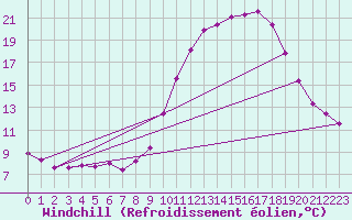 Courbe du refroidissement olien pour Saint-Vran (05)