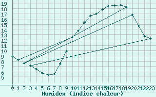 Courbe de l'humidex pour Renwez (08)